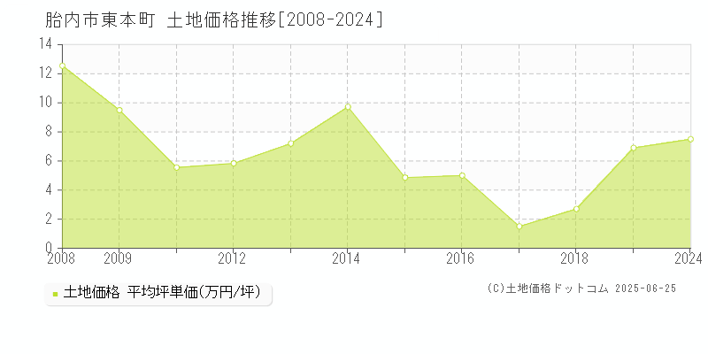 東本町(胎内市)の土地価格推移グラフ(坪単価)[2008-2024年]
