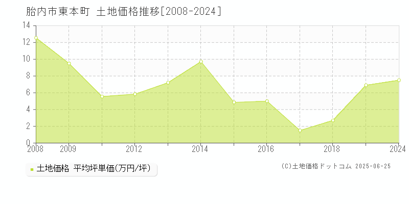 胎内市東本町の土地価格推移グラフ 