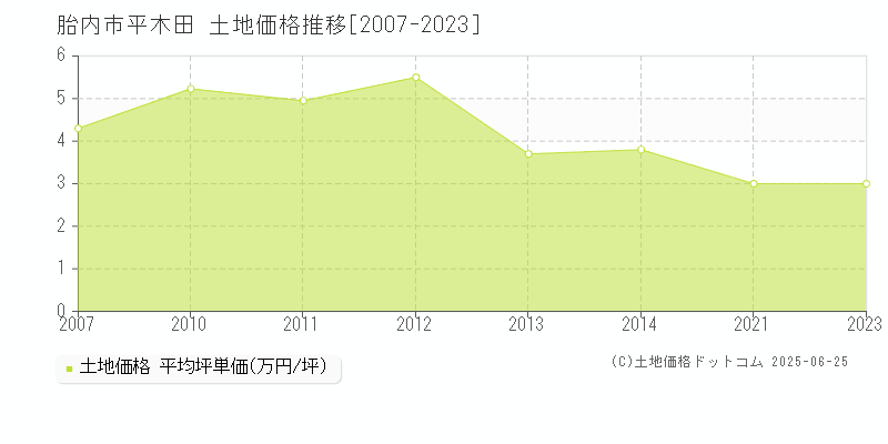 平木田(胎内市)の土地価格推移グラフ(坪単価)[2007-2023年]