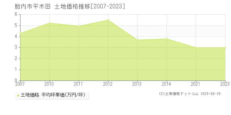 胎内市平木田の土地価格推移グラフ 