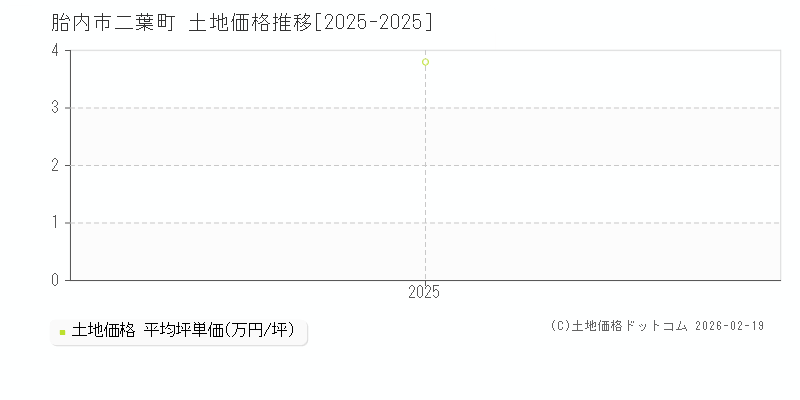 二葉町(胎内市)の土地価格推移グラフ(坪単価)[2025-2025年]