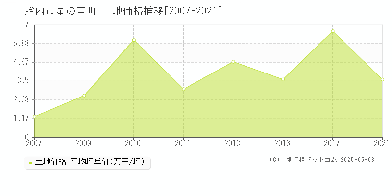 星の宮町(胎内市)の土地価格推移グラフ(坪単価)[2007-2021年]