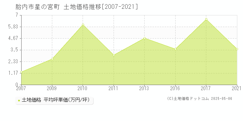 胎内市星の宮町の土地価格推移グラフ 