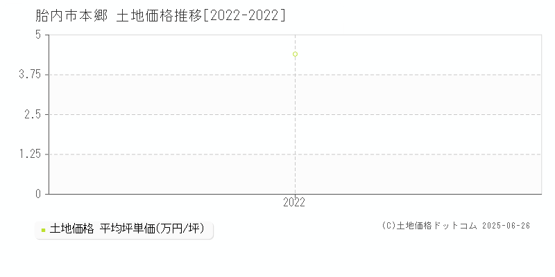 胎内市本郷の土地価格推移グラフ 