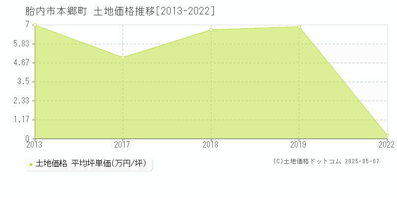 本郷町(胎内市)の土地価格推移グラフ(坪単価)[2013-2022年]