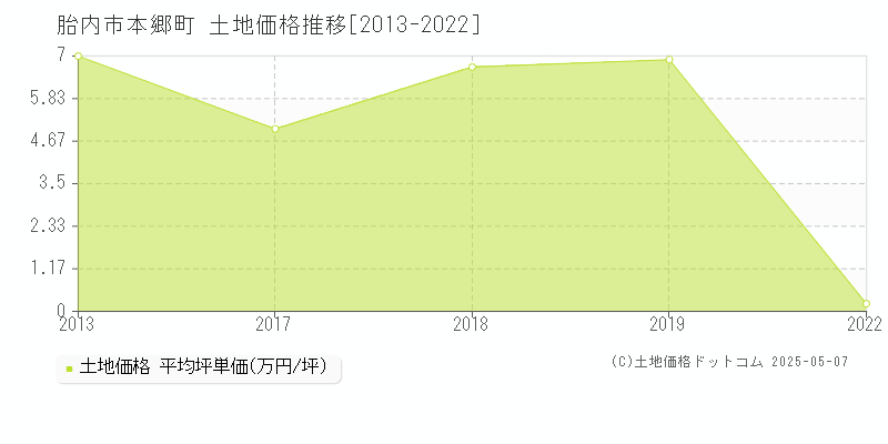 胎内市本郷町の土地価格推移グラフ 