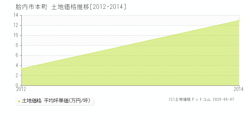 胎内市本町の土地価格推移グラフ 