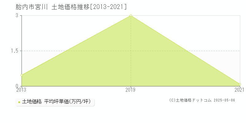 宮川(胎内市)の土地価格推移グラフ(坪単価)[2013-2021年]