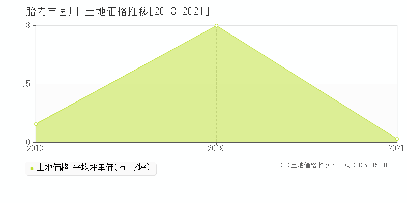 胎内市宮川の土地価格推移グラフ 