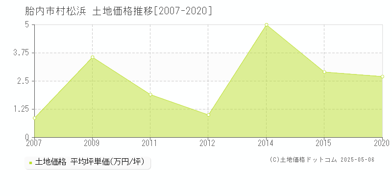 村松浜(胎内市)の土地価格推移グラフ(坪単価)[2007-2020年]