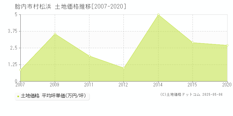 胎内市村松浜の土地価格推移グラフ 