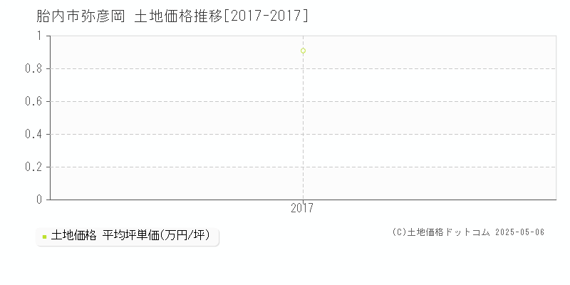 弥彦岡(胎内市)の土地価格推移グラフ(坪単価)[2017-2017年]