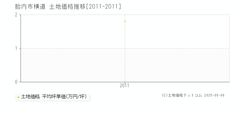 横道(胎内市)の土地価格推移グラフ(坪単価)[2011-2011年]