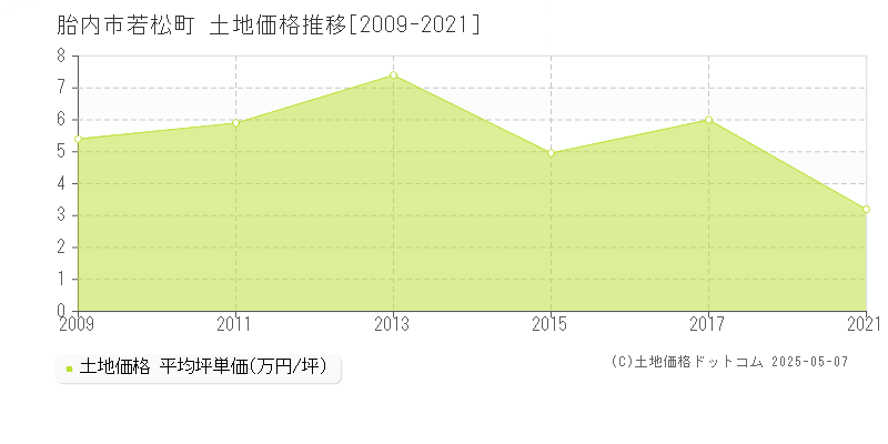 若松町(胎内市)の土地価格推移グラフ(坪単価)[2009-2021年]