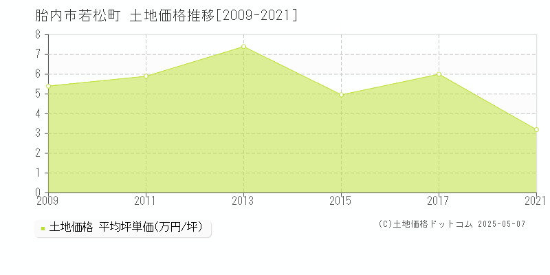 胎内市若松町の土地価格推移グラフ 