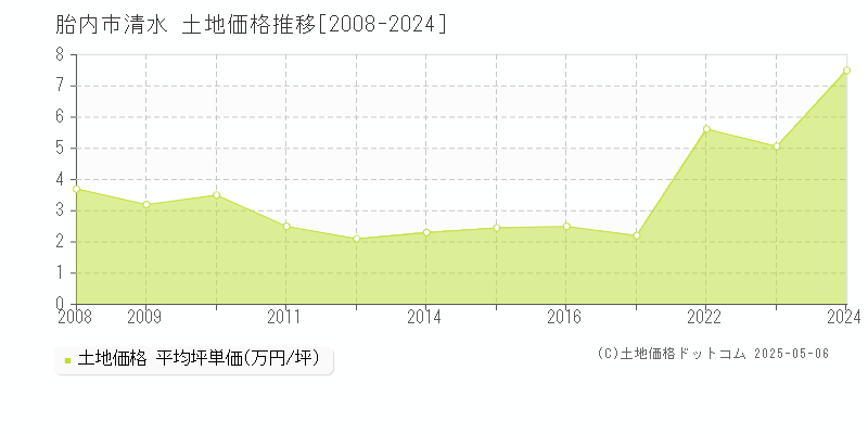 清水(胎内市)の土地価格推移グラフ(坪単価)[2008-2024年]