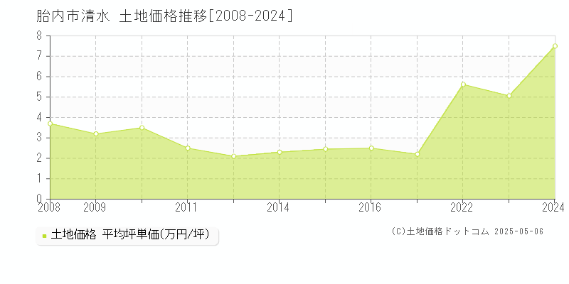 胎内市清水の土地価格推移グラフ 