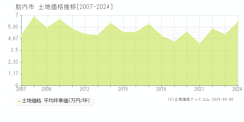 胎内市(新潟県)の土地価格推移グラフ(坪単価)[2007-2024年]