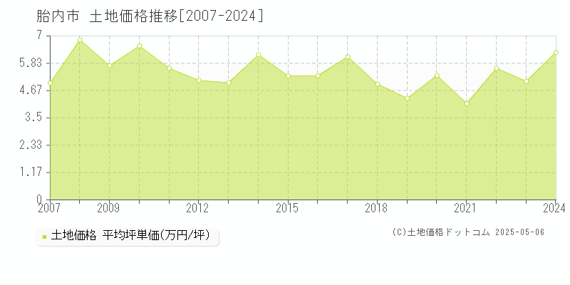 胎内市の土地価格推移グラフ 