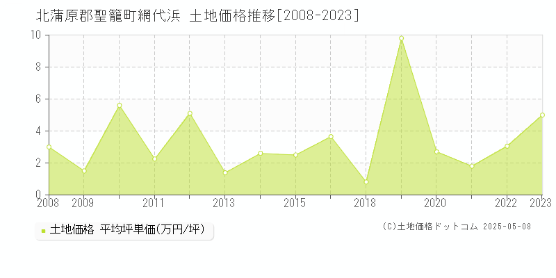 網代浜(北蒲原郡聖籠町)の土地価格推移グラフ(坪単価)[2008-2023年]