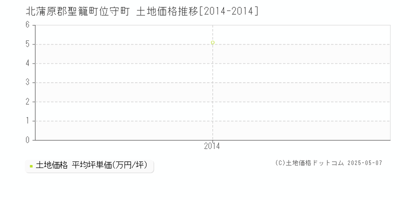 位守町(北蒲原郡聖籠町)の土地価格推移グラフ(坪単価)[2014-2014年]