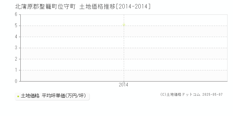 北蒲原郡聖籠町位守町の土地価格推移グラフ 