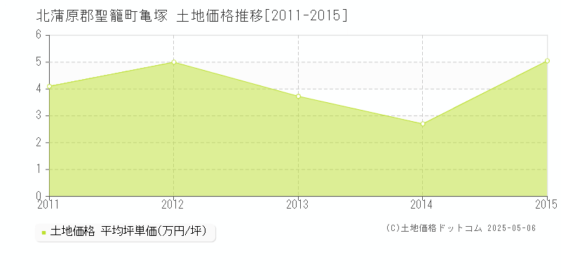 亀塚(北蒲原郡聖籠町)の土地価格推移グラフ(坪単価)[2011-2015年]