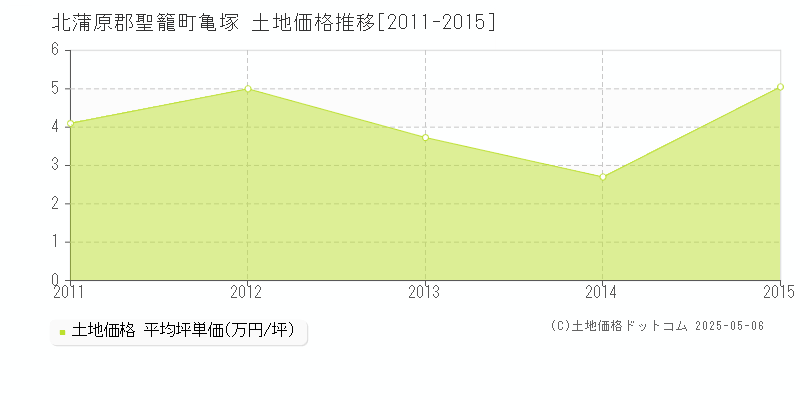 北蒲原郡聖籠町亀塚の土地価格推移グラフ 