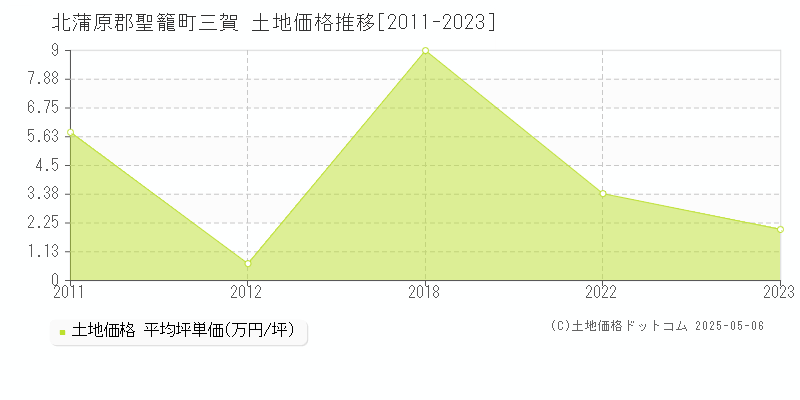 三賀(北蒲原郡聖籠町)の土地価格推移グラフ(坪単価)[2011-2023年]