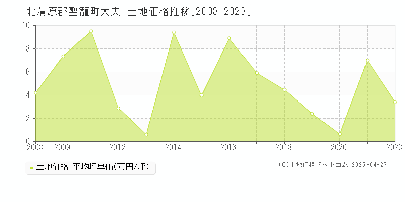 北蒲原郡聖籠町大夫の土地価格推移グラフ 