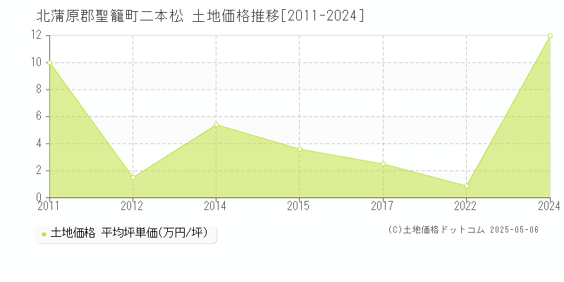 二本松(北蒲原郡聖籠町)の土地価格推移グラフ(坪単価)[2011-2024年]