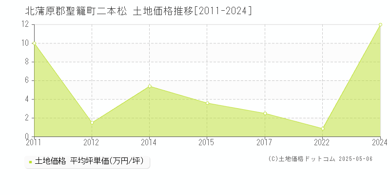 北蒲原郡聖籠町二本松の土地価格推移グラフ 