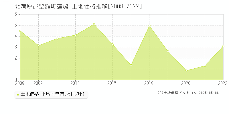 蓮潟(北蒲原郡聖籠町)の土地価格推移グラフ(坪単価)[2008-2022年]