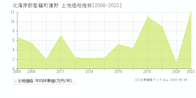 蓮野(北蒲原郡聖籠町)の土地価格推移グラフ(坪単価)[2008-2023年]