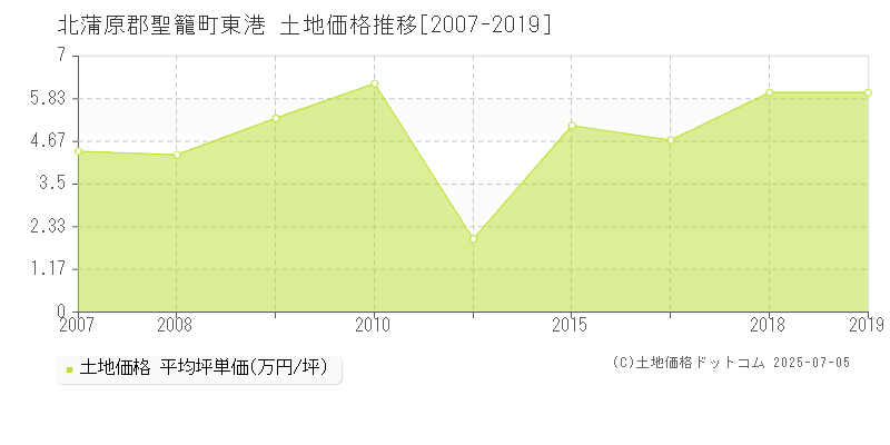 東港(北蒲原郡聖籠町)の土地価格推移グラフ(坪単価)[2007-2019年]