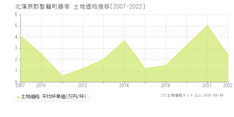 藤寄(北蒲原郡聖籠町)の土地価格推移グラフ(坪単価)[2007-2022年]