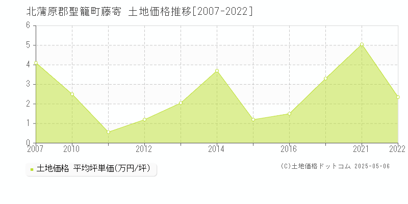 北蒲原郡聖籠町藤寄の土地価格推移グラフ 