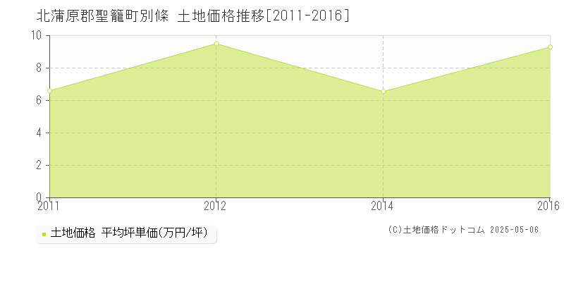 別條(北蒲原郡聖籠町)の土地価格推移グラフ(坪単価)[2011-2016年]