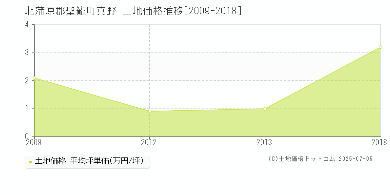 真野(北蒲原郡聖籠町)の土地価格推移グラフ(坪単価)[2009-2018年]