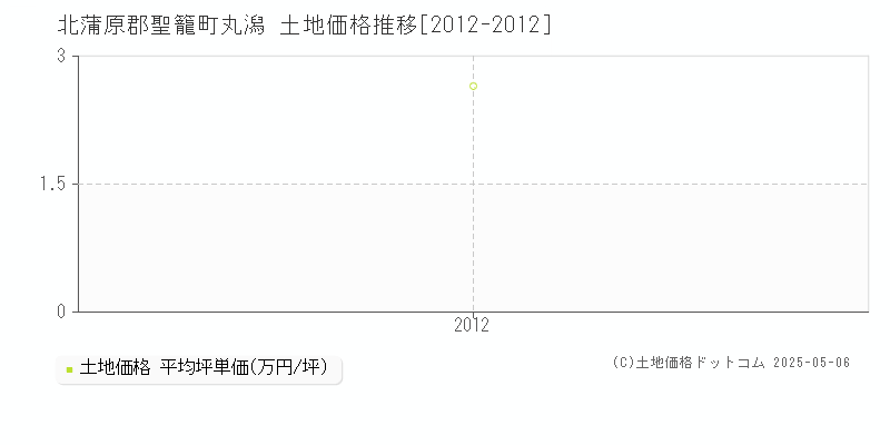 丸潟(北蒲原郡聖籠町)の土地価格推移グラフ(坪単価)[2012-2012年]