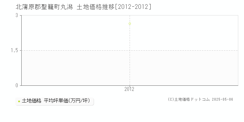 北蒲原郡聖籠町丸潟の土地価格推移グラフ 