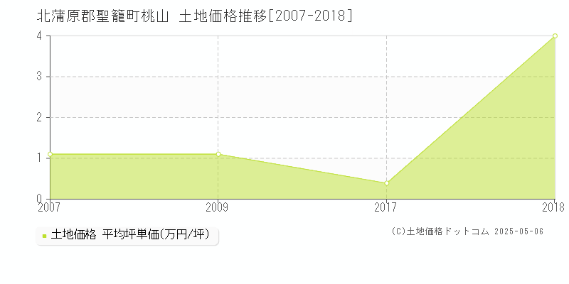 桃山(北蒲原郡聖籠町)の土地価格推移グラフ(坪単価)[2007-2018年]