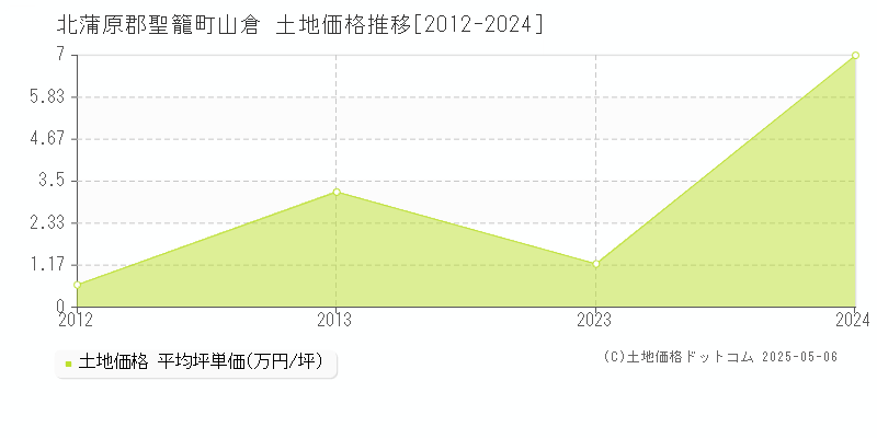 山倉(北蒲原郡聖籠町)の土地価格推移グラフ(坪単価)[2012-2024年]