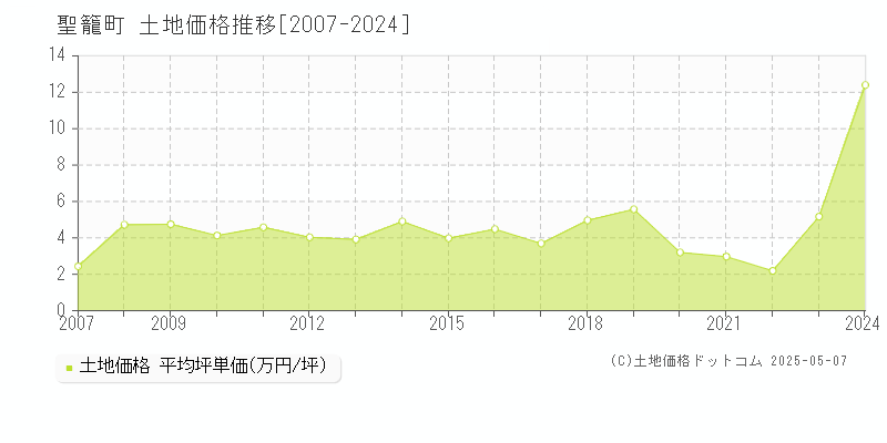 聖籠町(新潟県)の土地価格推移グラフ(坪単価)[2007-2024年]