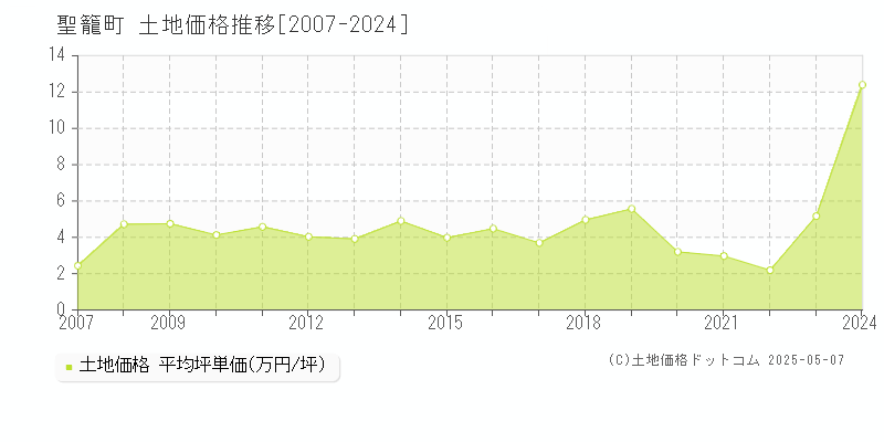 北蒲原郡聖籠町の土地価格推移グラフ 