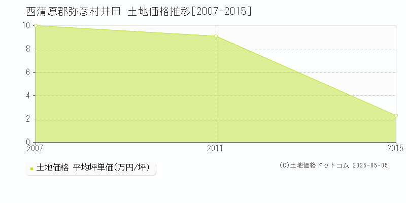 井田(西蒲原郡弥彦村)の土地価格推移グラフ(坪単価)[2007-2015年]