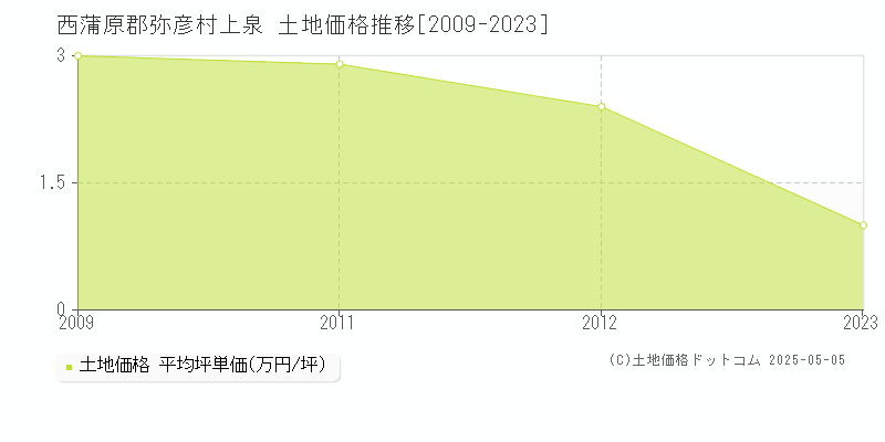 上泉(西蒲原郡弥彦村)の土地価格推移グラフ(坪単価)[2009-2023年]