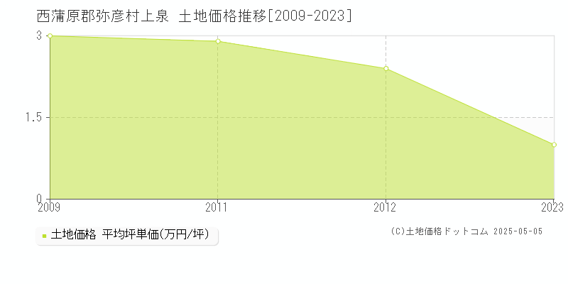 西蒲原郡弥彦村上泉の土地価格推移グラフ 