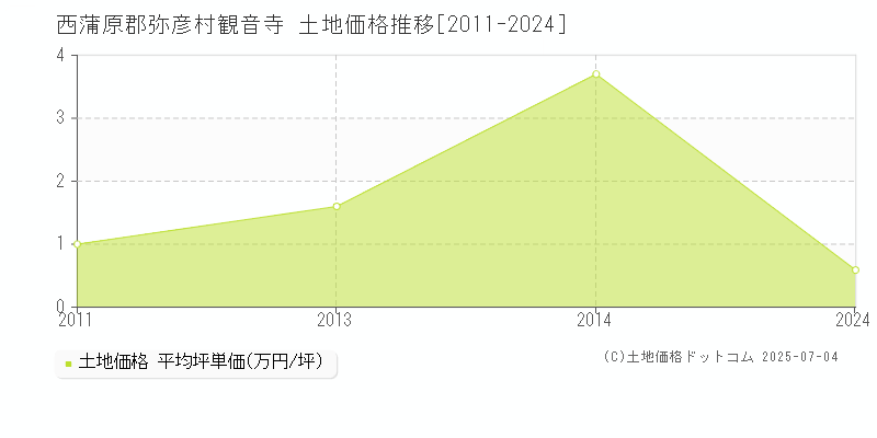 観音寺(西蒲原郡弥彦村)の土地価格推移グラフ(坪単価)[2011-2024年]