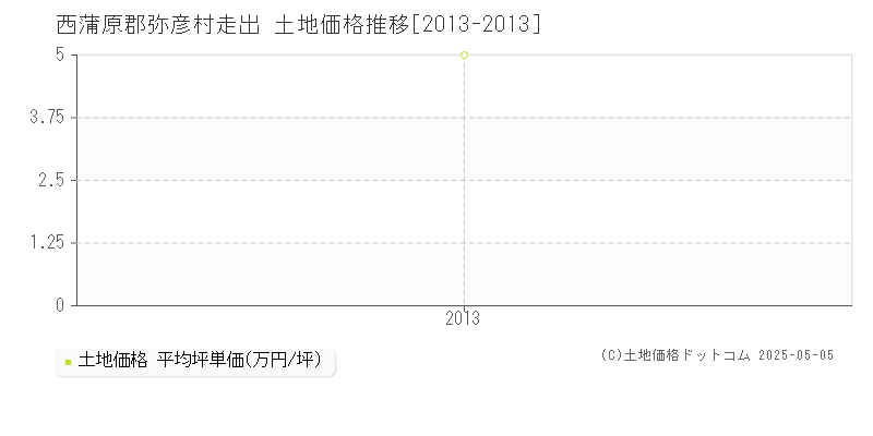 走出(西蒲原郡弥彦村)の土地価格推移グラフ(坪単価)[2013-2013年]